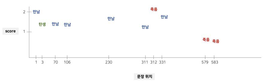 추출된 문장들에 해당하는 사건