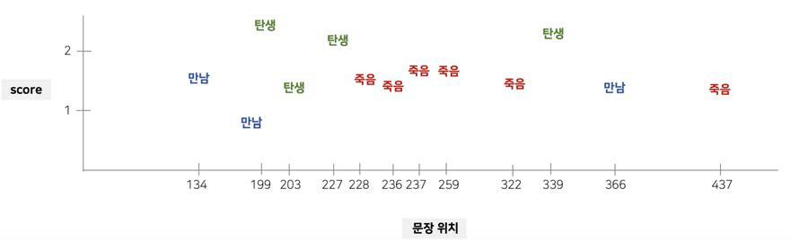 추출된 문장들에 해당하는 사건