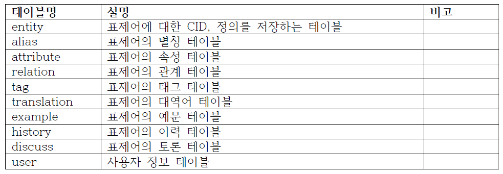 사우텀즈 주요 테이블 목록