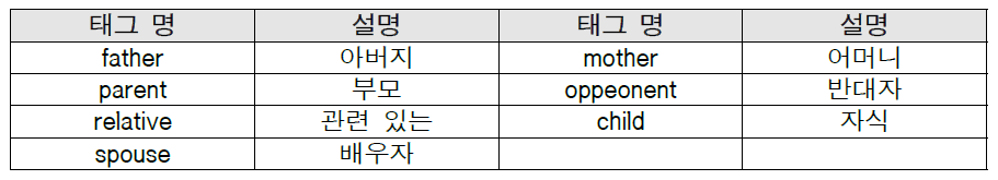 관계 데이터셋 태그