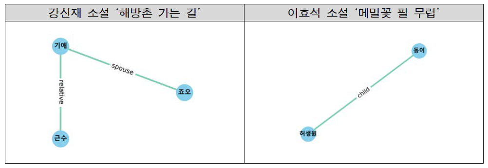 관계 그래프 시각화 예시