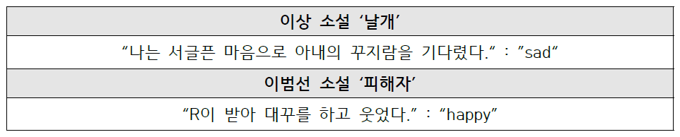 소설 내 문장에 대한 감정 추출 예시