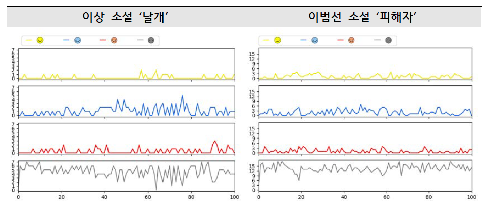 소설 감정 곡선 시각화 예시