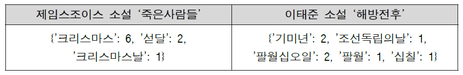 소설 ‘오발탄’과 ‘해방전후’의 공간 추출 예시