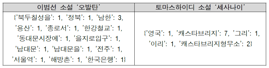 소설 ‘오발탄’과 ‘세 사나이’의 장소 추출 예시