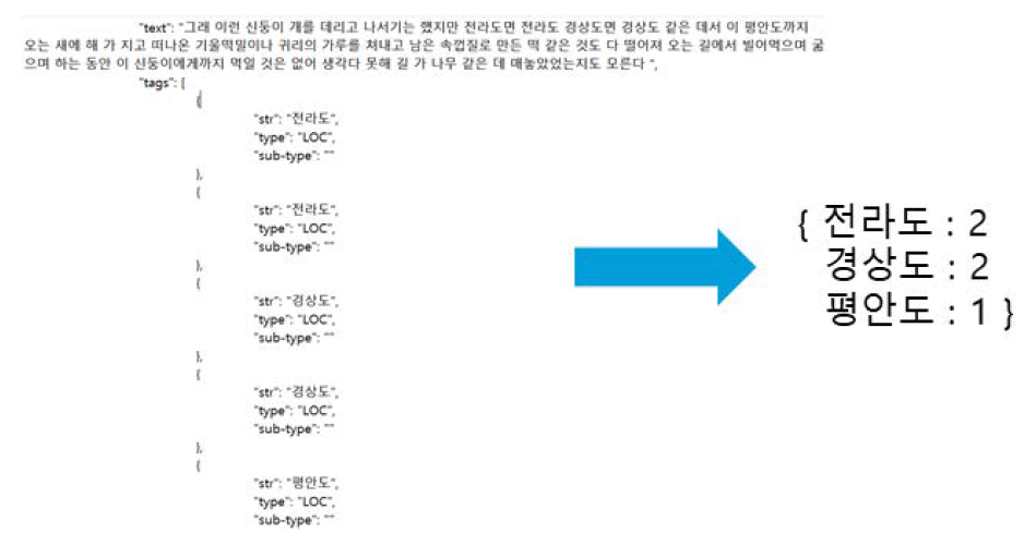 소설 ‘목넘이 마을의 개’중 장소의 빈도수 기준으로 나열한 예시