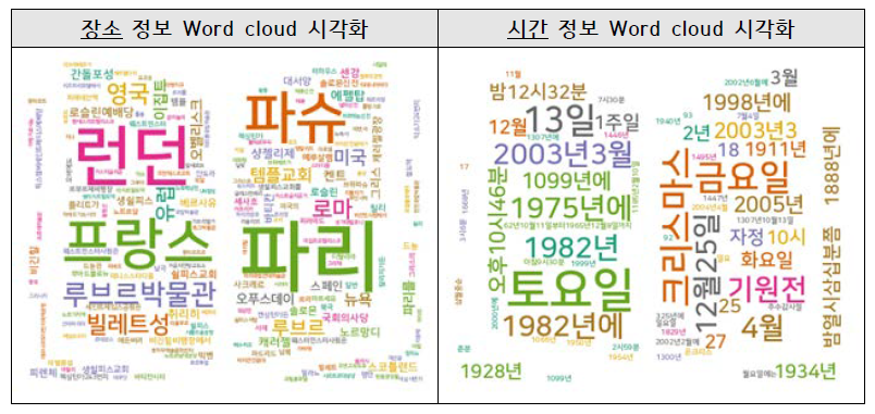 댄 브라운 소설 ‘다빈치 코드’에 대한 시간 및 장소 정보 Word cloud 예시