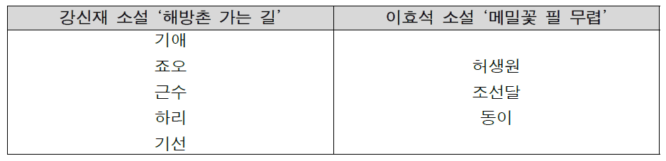 주요 인물 추출 예시