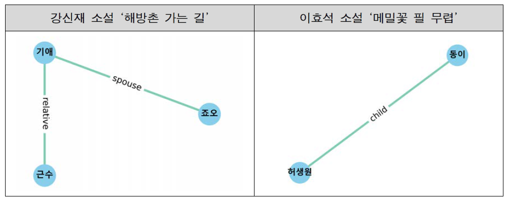 인물 그래프 시각화 예시