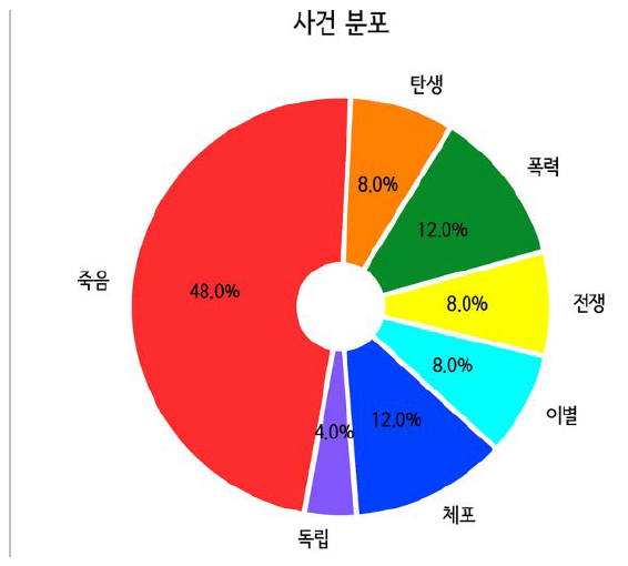 소설 ‘살모사’ (작가-이범선)의 사건 분포도