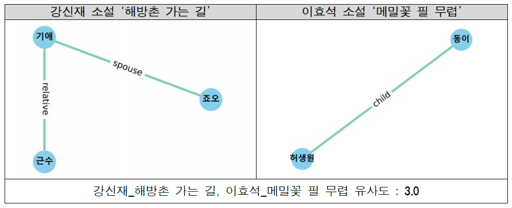 관계 그래프 유사도 예시