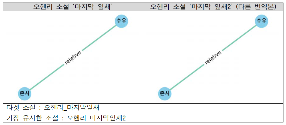 관계 그래프 매칭 예시