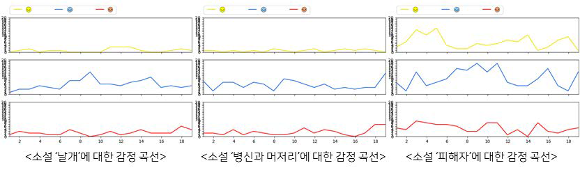 5%마다 그룹화한 감정 곡선 시각화 예시