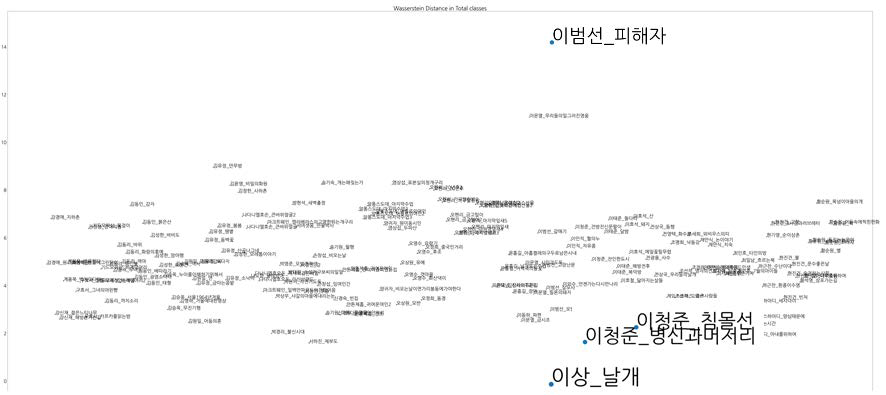 ‘이상_날개’와 173개 소설에 대한 매칭 결과 시각화