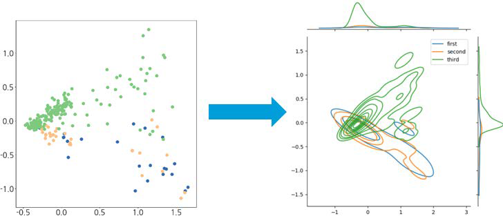 PCA기법으로 2차원으로 축소한 임베딩 결과를 KDE(Kernel Density Estimation)기법에 적용시켜 각 소설 당 분포를 만듦