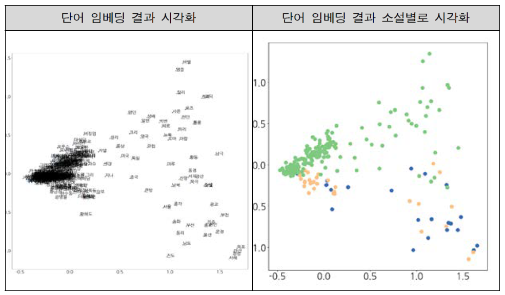 소설 김원일 ‘연’, 박태원 ‘소설가 구보씨의 일일’, ‘다빈치 코드’의 임베딩 결과. 초록색은 ‘다빈치 코드’, 파랑색은 ‘연’, 노란색은 ‘소설가 구보씨의 일일’을 나타냄