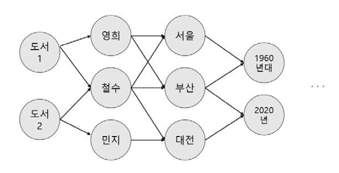 Heterogeneous graph 예시