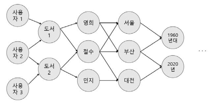 사용자 선호도를 추가한 heterogeneous graph 예시