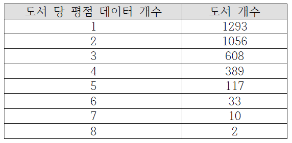 평점 데이터 개수 별 도서 수