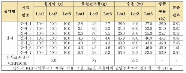 산사의 단미엑스 추출 결과