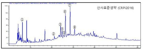 산사 단미엑스(CRPI2016)의 대표 크로마토그램