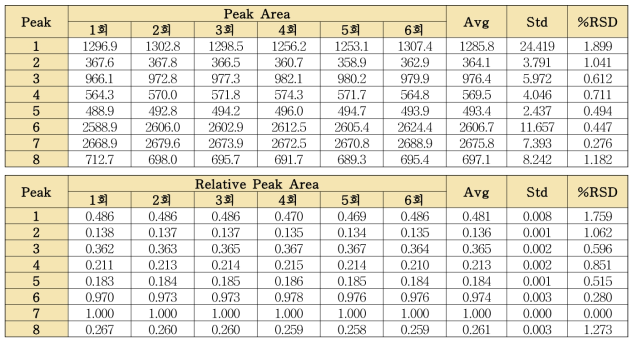 산사 단미엑스 분석법의 피크면적 및 상대피크면적의 반복성