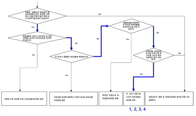 산사단미엑스 표준성분프로파일 확보를 위한 decision tree