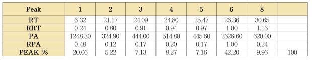 산사 단미엑스의 표준성분프로파일 각 피크의 유지시간 및 피크면적(2)