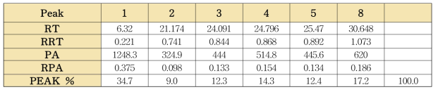 산사 단미엑스의 표준성분프로파일 각 피크의 유지시간 및 피크면적(3)