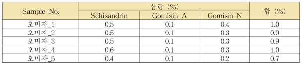 오미자의 정량 결과