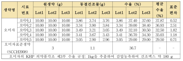 오미자의 단미엑스 추출 결과