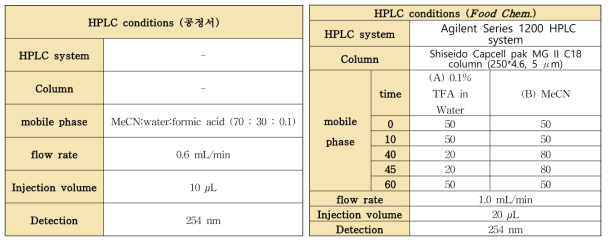 공정서 및 기존 논문에서의 HPLC 분석법