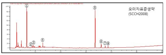 오미자 단미엑스(SCCH2008)의 대표 크로마토그램