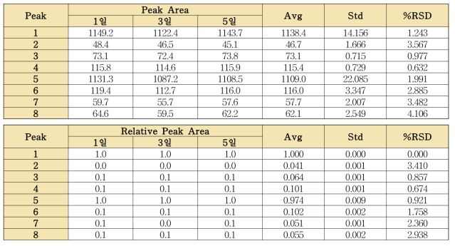 피크면적 및 상대피크면적의 실험실 내 정밀성