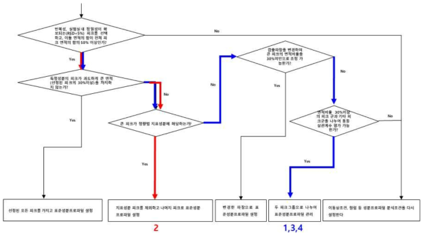 오미자단미엑스 표준성분프로파일 확보를 위한 decision tree