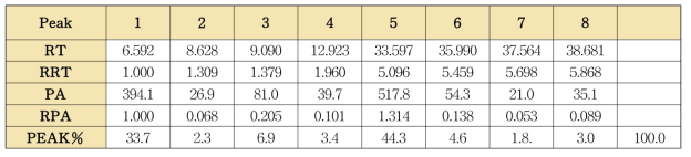 오미자 단미엑스의 표준성분프로파일 각 피크의 유지시간 및 피크면적(1)