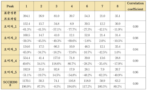 6개의 개별 오미자 단미엑스와 표준성분프로파일의 correlation coefficient 평가(2)