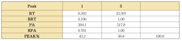 오미자 단미엑스의 표준성분프로파일 각 피크의 유지시간 및 피크면적(4)