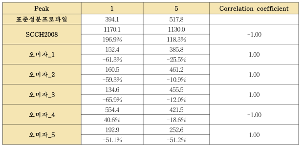 6개의 개별 오미자 단미엑스와 표준성분프로파일의 correlation coefficient 평가(4)