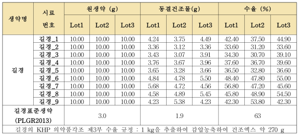 길경의 단미엑스 추출 결과