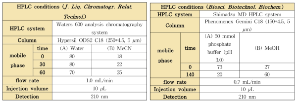 기존 논문에서의 HPLC 분석법