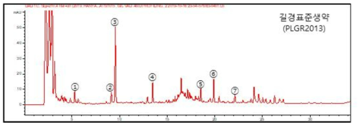 길경 단미엑스(PLGR2013)의 대표 크로마토그램