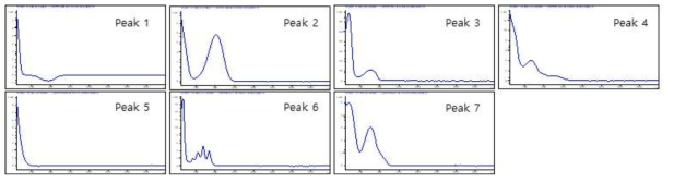 선정 Peak의 UV 스펙트럼