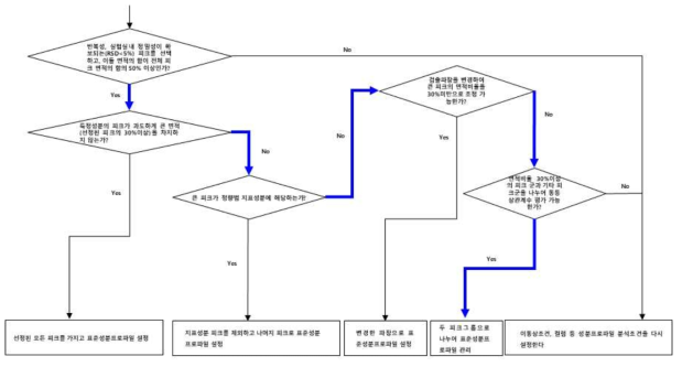 길경단미엑스 표준성분프로파일 확보를 위한 decision tree