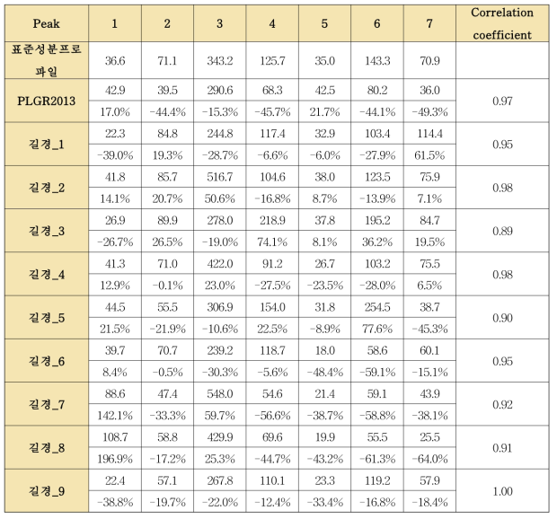 9개의 개별 길경 단미엑스와 표준성분프로파일의 correlation coefficient 평가(1)