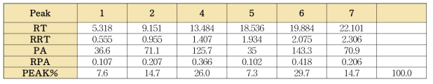 길경 단미엑스의 표준성분프로파일 각 피크의 유지시간 및 피크면적(2)
