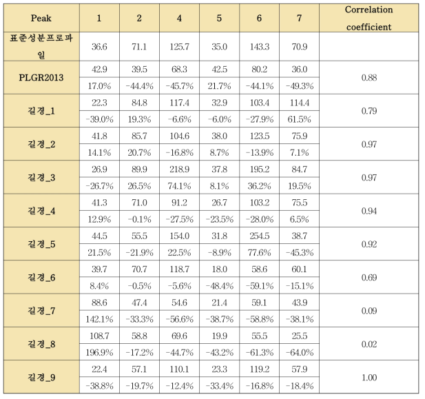 9개의 개별 길경 단미엑스와 표준성분프로파일의 correlation coefficient 평가(2)