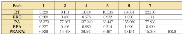 길경 단미엑스의 표준성분프로파일 각 피크의 유지시간 및 피크면적(3)