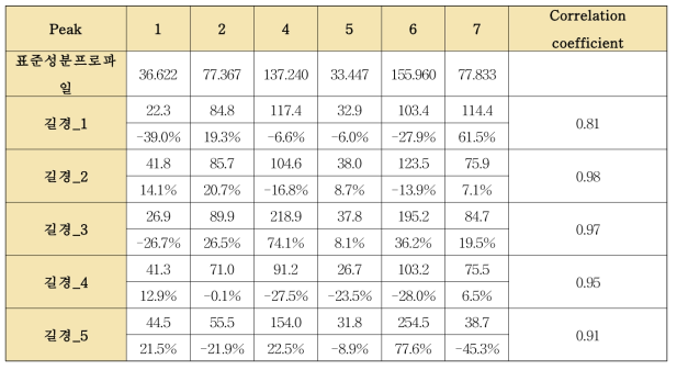 5개의 개별 길경 단미엑스와 표준성분프로파일의 correlation coefficient 평가(3)