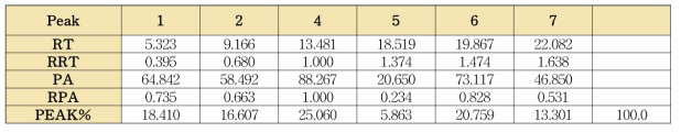 길경 단미엑스의 표준성분프로파일 각 피크의 유지시간 및 피크면적(4)